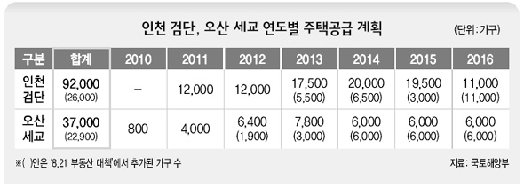 인천 검단, 오산 세교 연도별 주택공급 계획					