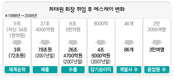 최태원 회장 취임 후 에스케이 변화 