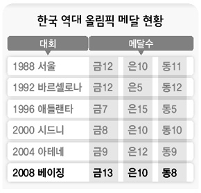 한국 역대 올림픽 메달 현황