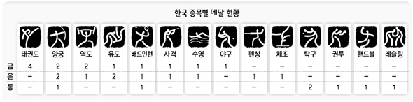 한국 종목별 메달 현황