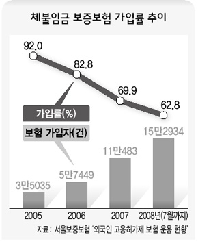 체불임금 보증보험 가입률 추이 