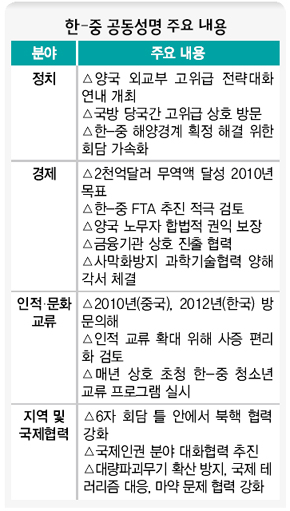 한-중 공동성명 주요 내용