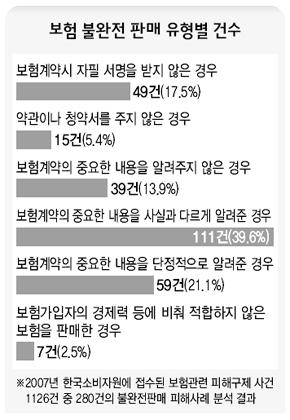 보험 불완전 판매 유형별 건수