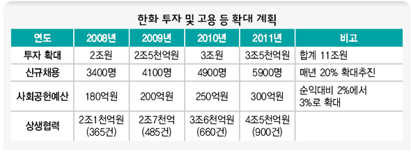 한화 투자 및 고용 등 확대 계획