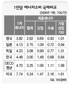 1인당 에너지소비 국제비교 