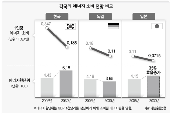 각국의 에너지 소비 전망 비교 