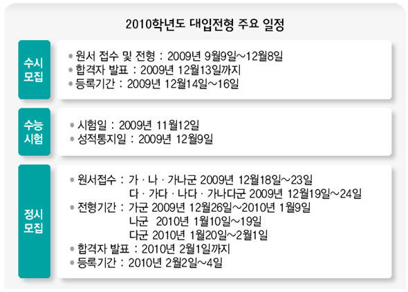 2010학년도 대입전형 주요 일정