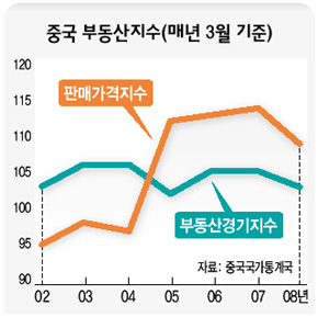 중국 부동산지수