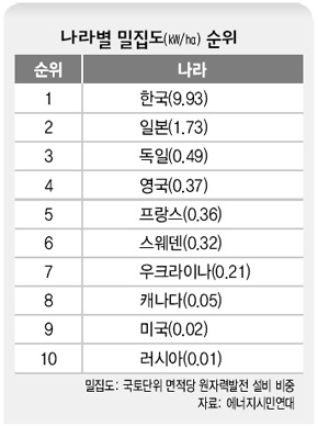 나라별 밀집도 순위