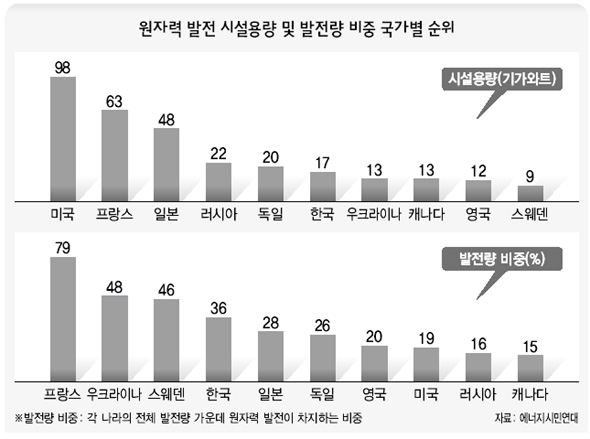 원자력 발전 시설용량 및 발전량 비중 국가별 순위