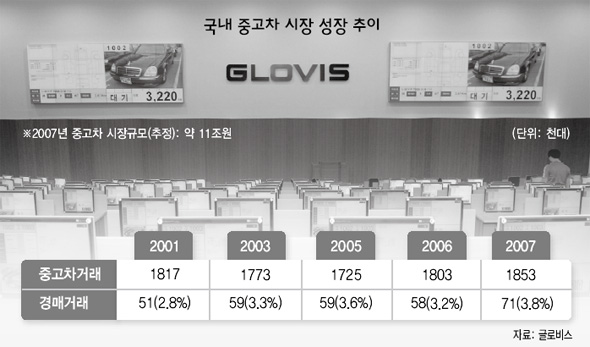 쓸만한 ‘물건’ 뜨자 딜러들 ‘고!고!’