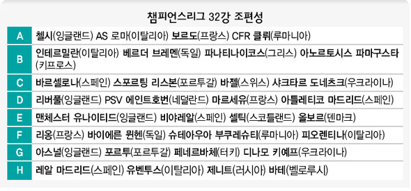 챔피언스리그 32강 조편성