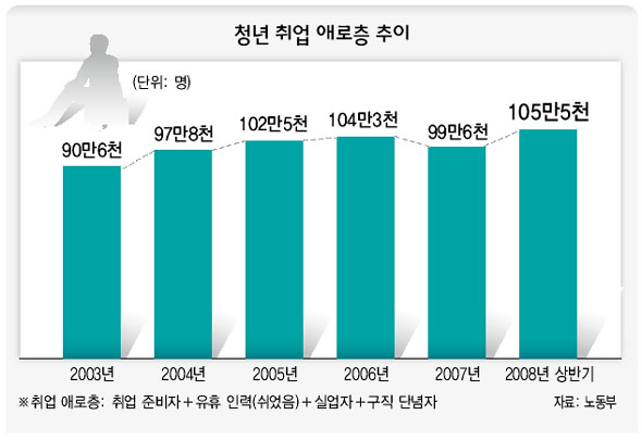 청년 취업 애로층 추이