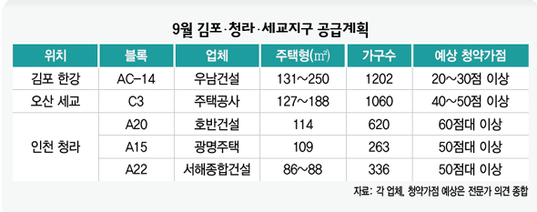 9월 김포·청라·세교지구 공급계획