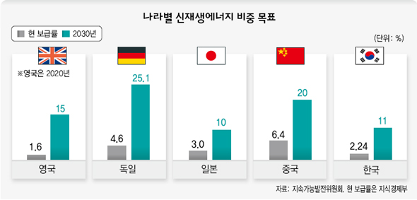 나라별 신재생에너지 비중 목표