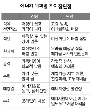 에너지 매체별 주요 장단점