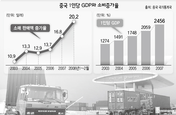 중국 1인당 GDP와 소비증가율