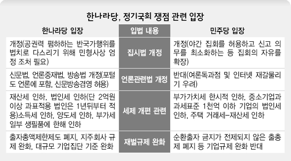 한나라당, 정기국회 쟁점 관련 입장 