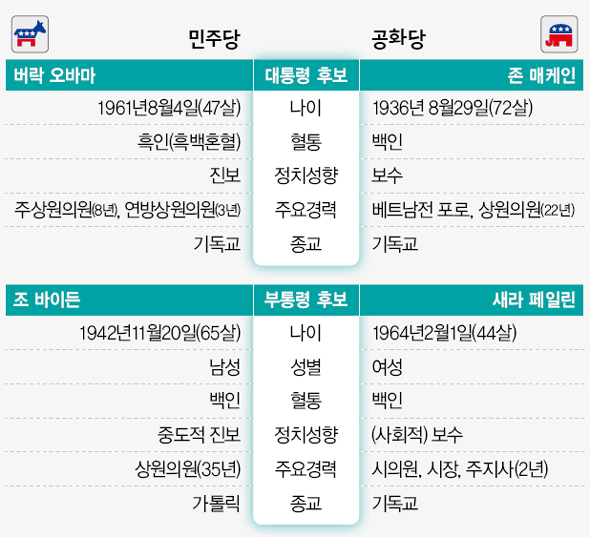 민주당 VS 공화당