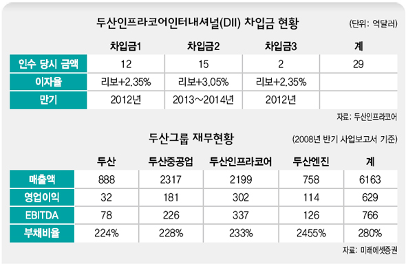 DII 차입금 현황과 두산그룹 재무현황