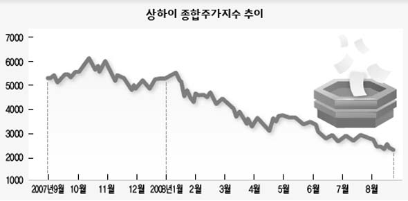 상하이 종합주가지수 추이