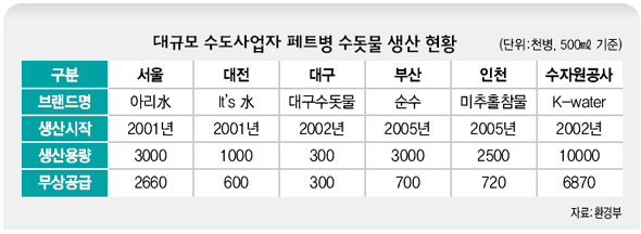 대규모 수도사업자 페트병 수돗물 생산 현황