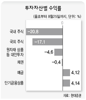 투자자산별 수익률