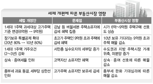 세제 개편에 따른 부동산시장 영향 	