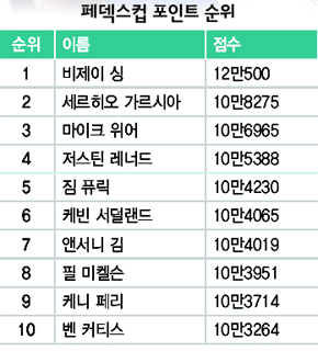 페덱스컵 포인트 순위
