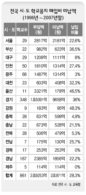 전국 시·도 학교용지 매입비 미납액(1996년∼2007년말)