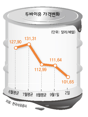 두바이유 가격변화