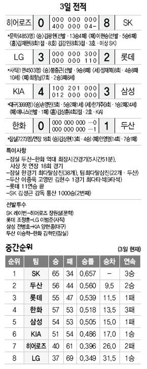 3일 전적과 중간순위.