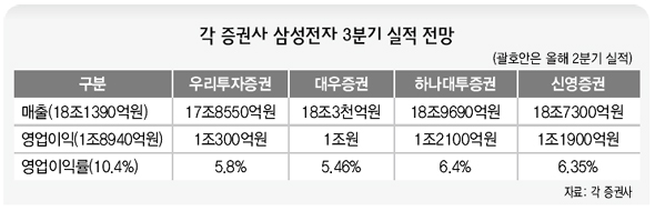 각 증권사 삼성전자 3분기 실적 전망