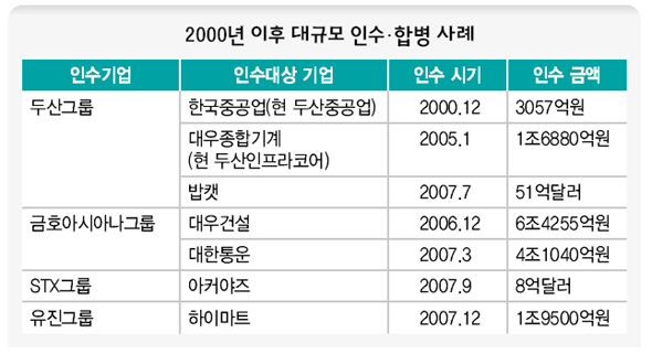 2000년 이후 대규모 인수·합병 사례