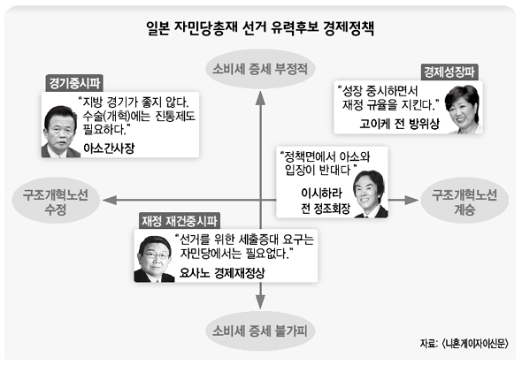 일본 자민당총재 선거 유력후보 경제정책