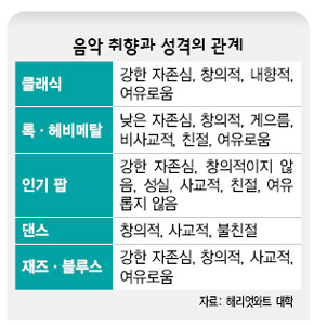 음악 취향과 성격의 관계