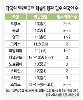 각국의 제2외국어 학습연령과 필수 외국어 수