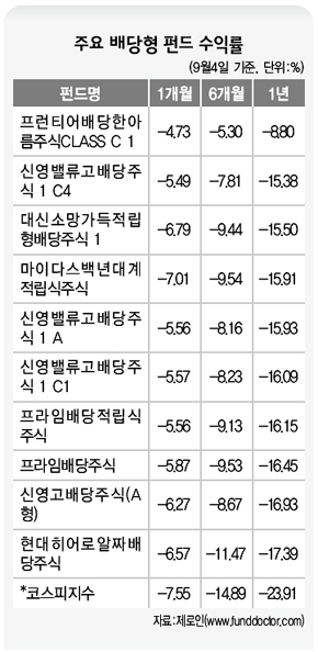 주요 배당형 펀드 수익률