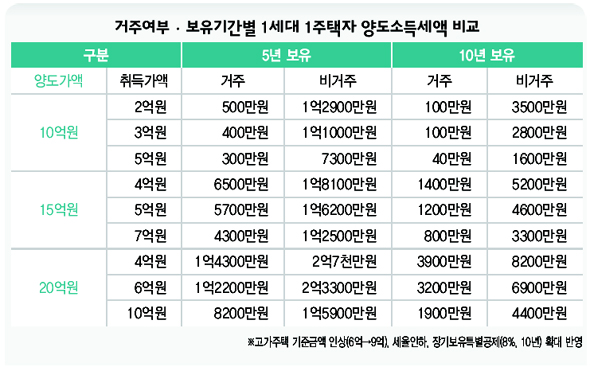 거주여부·보유기간별 1세대 1주택자 양도소득세액 비교