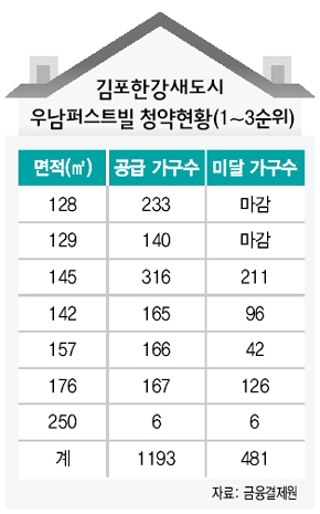 김포한강새도시 우남퍼스트빌 청약현황(1~3순위)