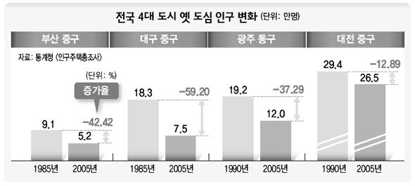 전국 4대 도시 옛 도심 인구 변화