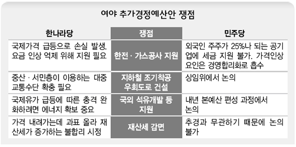 여야 추가경정예산안 쟁점