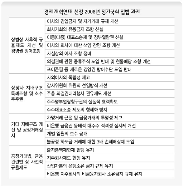 경제개혁연대 선정 2008년 정기국회 입법 과제