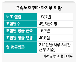 금속노조 현대차지부 현황