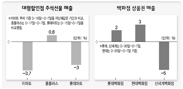 `추석 대목’ 찬바람