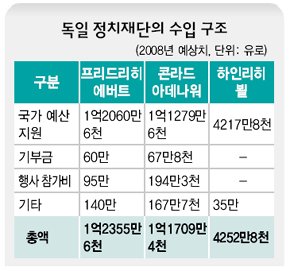 독일 정치재단의 수입 구조