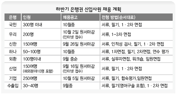 하반기 은행권 신입사원 채용 계획