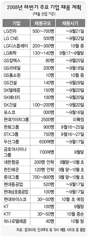 2008년 하반기 주요 기업 채용 계획