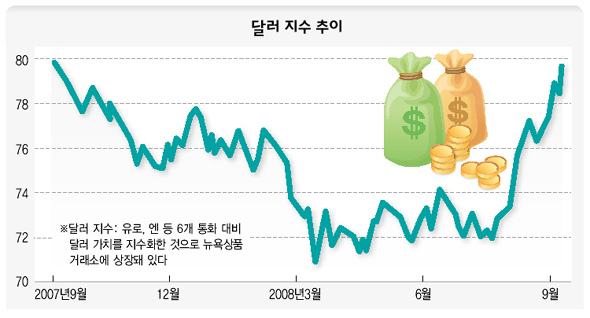 달러 지수 추이
