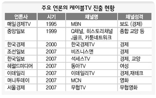 주요 언론의 케이블TV 진출 현황